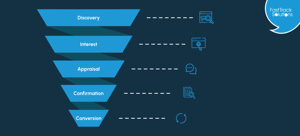 Sales Funnel and definitions